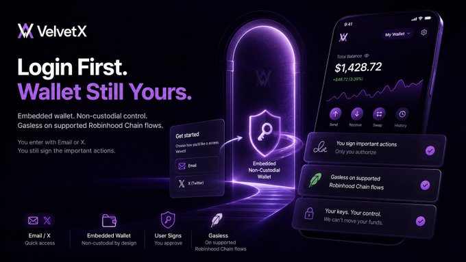 A VelvetX promotional graphic featuring the headline "Login First. Wallet Still Yours." alongside a glowing purple vault, with a phone displaying a wallet balance of $1,428.72 and highlighting features like non-custodial embedded wallets, gasless Robinhood Chain flows, and user-controlled keys, visually supporting the claim that logging in via Email or X doesn't compromise wallet ownership.