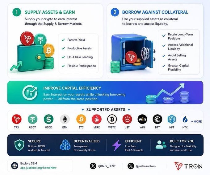 An infographic for the JUST (DeFi) Supply & Borrow Markets on TRON, explaining 'Supply Assets & Earn' and 'Borrow Against Collateral' features, supporting assets including TRX, USDT, ETH, BTC, and others.