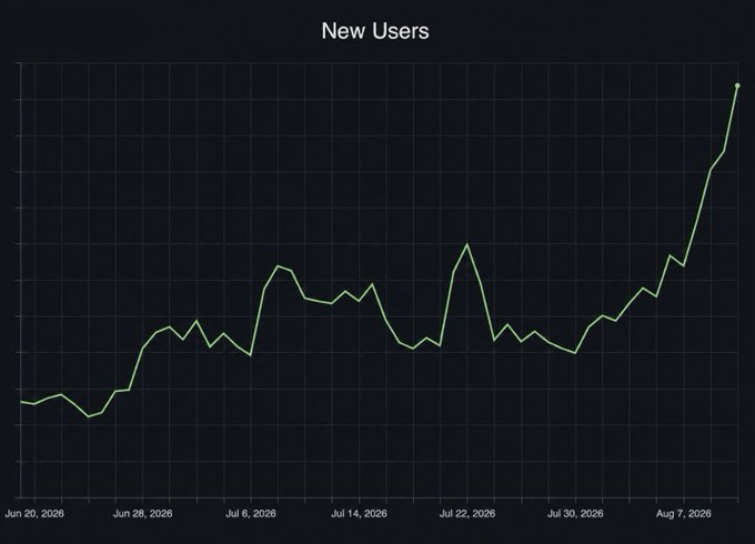 A line chart titled "New Users" tracks daily new user growth from June 20, 2026 to August 7, 2026, showing a steady baseline with a notable spike around July 22 followed by a dramatic surge at the end of the period—visually supporting the post's boast about an exceptional onboarding wave.