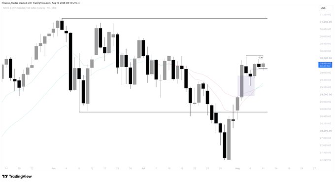 A candlestick chart from TradingView showing the Micro E-miny Nasdaq 100 Index Futures (MNQ1!) on a 1D timeframe, displaying price action from mid-June to mid-August 2024 with various technical indicators like moving averages.