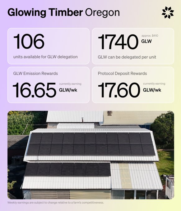 A dashboard for 'Glowing Timber Oregon' showing 106 units available for GLW delegation, 1740 GLW per unit, with GLW Emission Rewards of 16.65 GLW/wk and Protocol Deposit Rewards of 17.60 GLW/wk, above an image of a solar-paneled building.