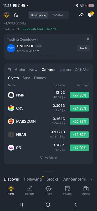A cryptocurrency trading app screenshot shows a portfolio value of '4,028,860.52' with today's PNL at '+53,965.02 USDT (+6.17%)', listing top gainers including NMR (+27.35%), CRV (+21.36%), MARSCOIN (+20.32%), HBAR (+19.62%), and OG (+17.09%).