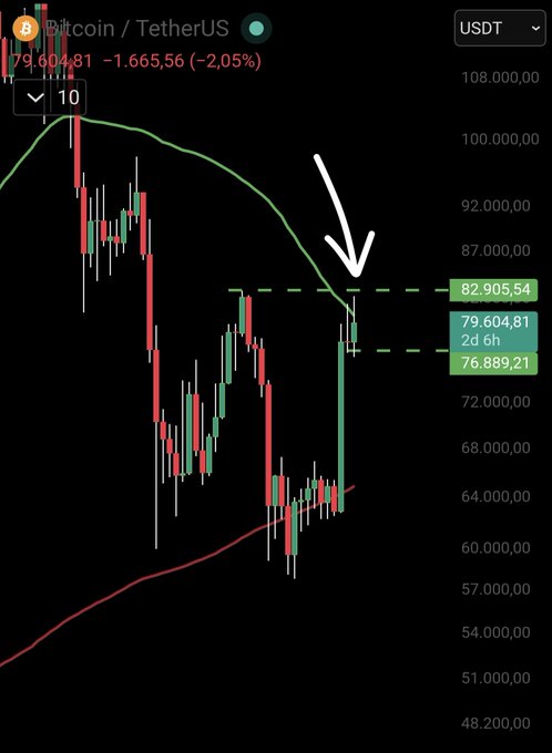 A Bitcoin/TetherUS (BTC/USDT) trading chart showing a price of 79,604.81 with a -2.05% change, featuring a white arrow pointing to recent price action.