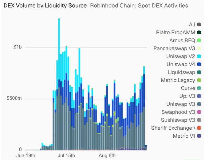 A stacked bar chart titled "DEX Volume by Liquidity Source" tracks Robinhood Chain's spot DEX activity from June 19th through August, peaking above $1 billion in mid-July, with Uniswap V2 (light blue) and Uniswap V4 (dark blue) dominating volume alongside a long tail of DEXs like Pancakeswap V3, Liquidswap, Curve, and Sushiswap V3. The image visually supports the post's claim that Robinhood Chain is expanding beyond meme trading, illustrating the substantial Uniswap-driven DEX volume growth in its first two months.