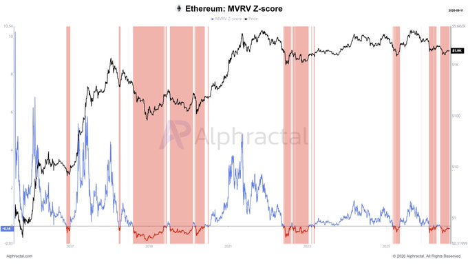 The image is a chart from Alphractal titled "Ethereum: MVRV Z-score," showing Ethereum's price (black line) alongside the MVRV Z-score (blue and red lines) from around 2016 to 2026, with red shaded zones marking periods when the Z-score dropped below -0.1. It supports the post's claim that despite poor sentiment, Ethereum's market value relative to its realized value is currently at historically low levels, suggesting undervalued fundamentals that are "getting harder to ignore."