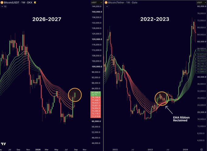 The image displays two side-by-side weekly Bitcoin/USDT (OKX) candlestick charts: the left labeled "2026-2027" showing a downtrend to the low 60,000s, and the right labeled "2022-2023" showing a recovery following an "EMA Ribbon Reclaimed" signal near the 28,000 level, with EMA values visible (e.g., 42,899.4 to 51,204.6 on the right). The comparison suggests the user is asking whether Bitcoin's current price action could mirror the 2022-2023 rebound pattern after reclaiming the EMA ribbon.
