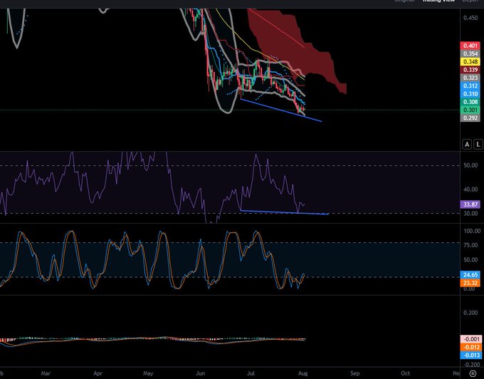A financial trading chart on a black background displays candlestick price action with multiple moving average lines, an RSI indicator showing 33.87, a stochastic oscillator, and price levels ranging from 0.290 to 0.451 across a timeline from February to November.
