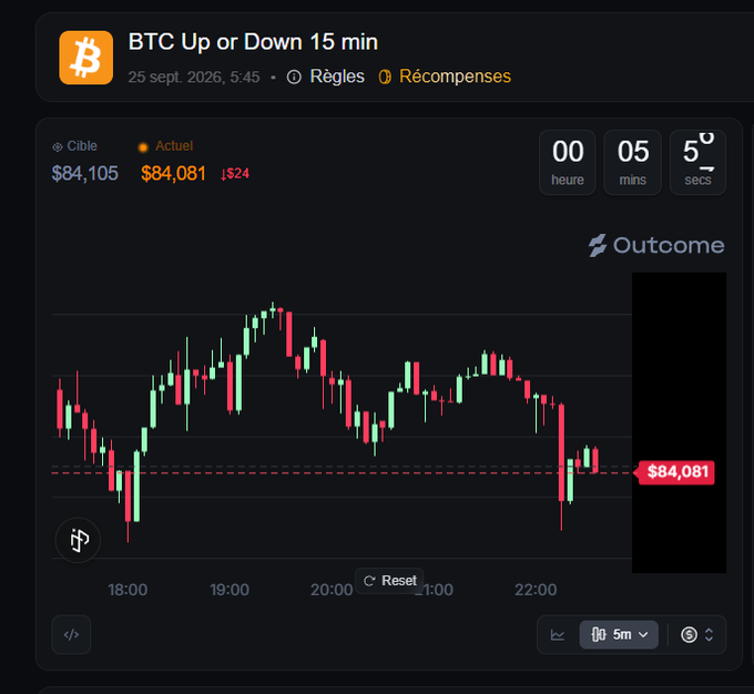 A financial trading interface titled 'BTC Up or Down 15 min' showing a candlestick chart for Bitcoin with a current price of $84,081 and a timer counting down from 5 minutes and 5 seconds.