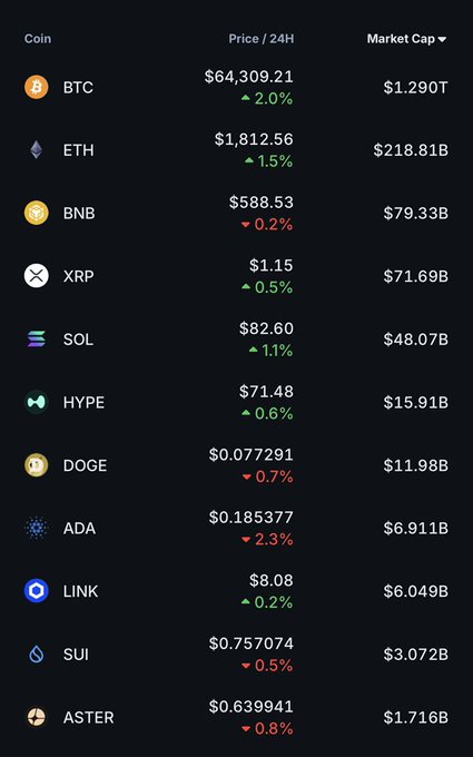 A cryptocurrency market table showing prices, 24-hour changes, and market caps for coins including BTC ($64,309.21), ETH ($1,812.56), BNB ($588.53), XRP ($1.15), SOL ($82.60), HYPE, DOGE, ADA, LINK, SUI, and ASTER.