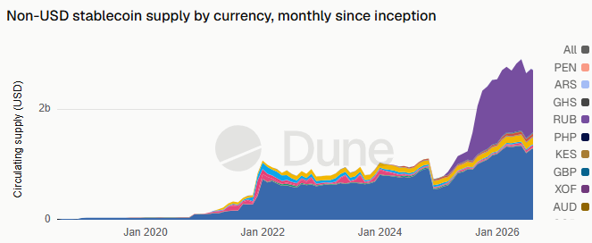 A stacked area chart titled 'Non-USD stablecoin supply by currency, monthly since inception' showing circulating supply trends from Jan 2020 to Jan 2026, with a legend including PEN, ARS, GHS, RUB, PHP, KES, GBP, XOF, and AUD, branded with a Dune logo.