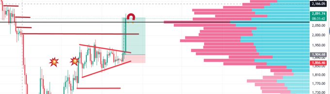 A candlestick chart showing Ethereum (ETH) price action with a bullish breakout from a descending wedge pattern (highlighted by orange markers and red trendlines), accompanied by a horizontal volume profile on the right displaying key price levels around $2,166.05, $2,091.24, $1,966.48, and $1,820.00. The chart illustrates the explosive upward move that delivered the 100% return on the leveraged long position mentioned in the post.
