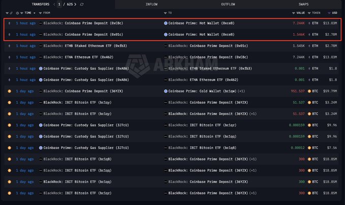 A blockchain transaction tracker shows transfers between BlackRock, Coinbase Prime, and iShares Bitcoin ETFs, with notable transactions including 7,246K ETH and 951.537K BTC highlighted in a red box.