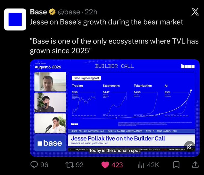 A screenshot of a post by Base (@base) on X highlighting Jesse Pollak's discussion of Base's growth during the bear market, featuring stats on trading, stablecoins, tokenization, and AI from a Builder Call dated August 6, 2026.