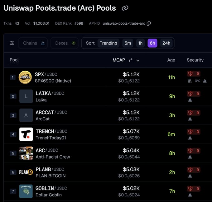 The image shows the GeckoTerminal ranking of the top 7 Uniswap Pools.trade pools on the Arc chain, featuring newly launched tokens like $SPX/USDC, $LAIKA/USDC, and $TRENCH/USDC—all with market caps around $5K and ages under 11 hours, illustrating the rapid token launches tracked on the platform mentioned in the post.