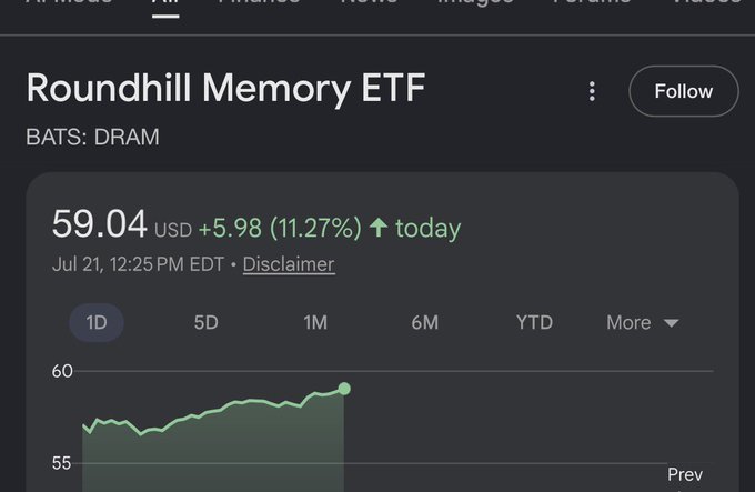 A Yahoo Finance screenshot of the Roundhill Memory ETF (BATS: DRAM) trading at $59.04, up $5.98 (11.27%) on July 21, with an intraday 1D price chart.