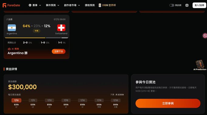 The image shows a ForeGate promotional page for the 2026 World Cup featuring an Argentina vs. Switzerland match prediction (with Argentina winning at 64%) and highlighting a $300,000 USDT bonus pool, with daily reward distributions from 7/10 to 7/20, directly matching the post's announcement of a 300,000 USDT bonus pool running until the final match ends.