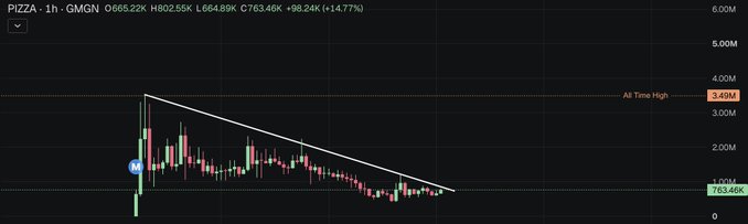A candlestick chart of $PIZZA on GMGN shows a dramatic decline from its all-time high of $3.49M to $763.46K (-14.77%), with price action contained within a descending wedge pattern. The chart visually reinforces the post's bullish case by showing $PIZZA near the lower trendline of its long-term downtrend—a potential breakout setup for the 16-year-old memecoin lore.