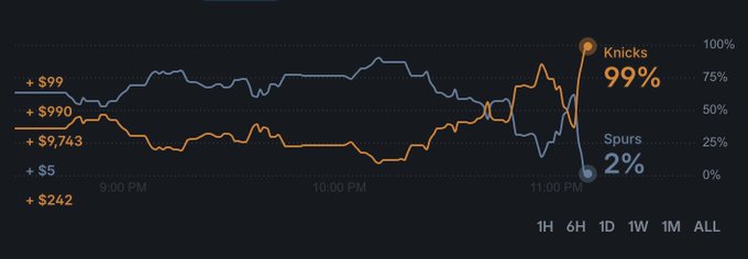 In the image, there is a bar graph that shows the performance of three sports betting companies - Knickers, Sours, and Kings. It displays the percentage change in the value of bets placed at a specific time throughout the day (e.g., 9AM-6PM). The y-axis represents the value of the bet, while the x-axis indicates different times during the day. There are three lines for each company representing their performance over two weeks. The graph also shows that Knickers performed well in the morning and late afternoon, while Sours experienced a decline after 10AM, and Kings recorded the lowest performance between 2 AM and 6 AM. This information helps to visualize how each company's performance fluctuates throughout the day and compare their success at different times of the day based on the bets placed.