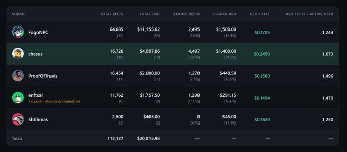 A dark-themed leaderboard table showing squads (FogoNPC, chesus, ProofOfTravis, entsar, Shhimas) and their total XEETS, USD values, and average metrics.