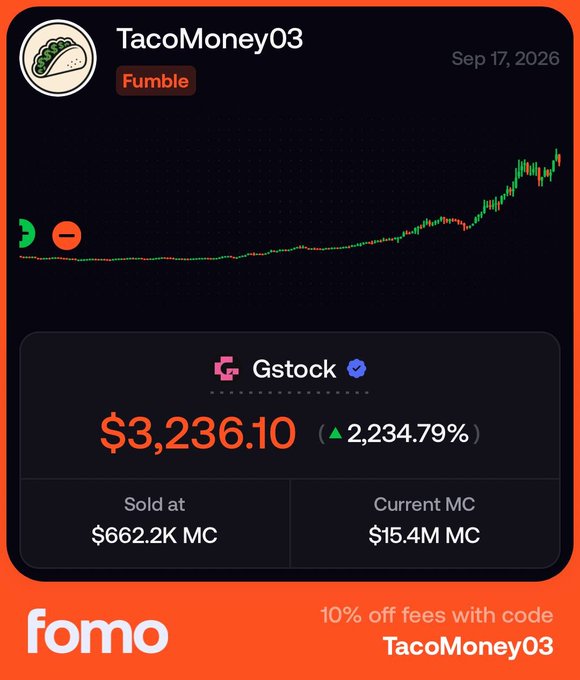 A trading app screenshot from 'fomo' shows a user named 'TacoMoney03' who traded the 'Gstock' token, displaying a profit of $3,236.10 (+2,234.79%), sold at $662.2K MC with a current MC of $15.4M, tagged 'Fumble' on Sep 17, 2026.