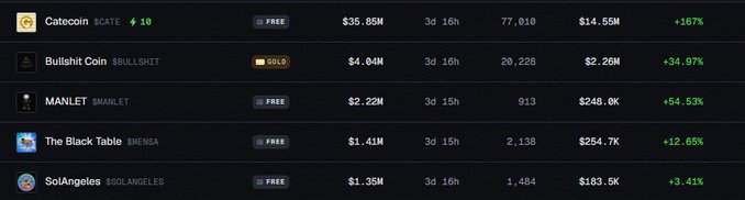 Screenshot of a meme coin tracking dashboard listing Catcoin ($CATE), Bullshit Coin ($BULLSHIT), MANLET ($MANLET), The Black Table ($MENSA), and SolAngels ($SOLANGELS) with their market caps, volumes, and 24-hour percentage changes.