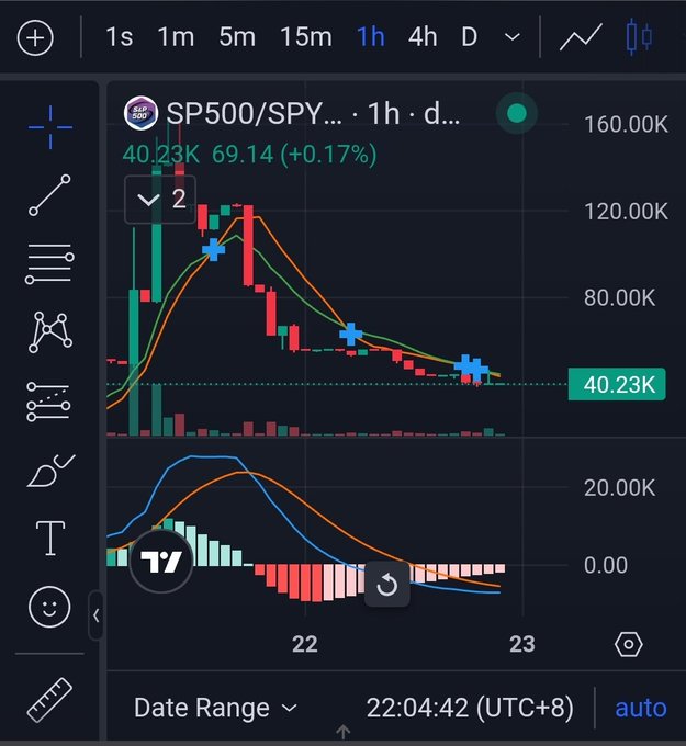 A TradingView chart of SP500/SPY on a 1-hour timeframe, showing a sharp decline in price from highs around 120K down to 40.23K, with MACD indicator visible at the bottom.
