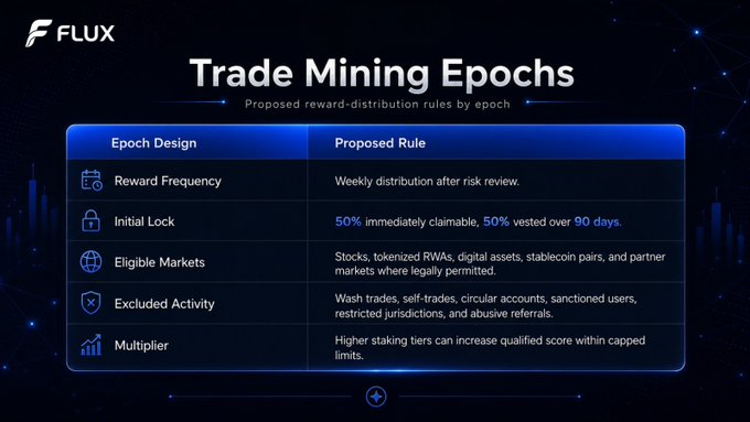 The image displays a "Trade Mining Epochs" infographic for FLUX, outlining proposed reward-distribution rules across five categories: Reward Frequency (weekly distribution after risk review), Initial Lock (50% immediately claimable, 50% vested over 90 days), Eligible Markets (stocks, tokenized RWAs, digital assets, stablecoin pairs, and partner markets), Excluded Activity (wash trades, self-trades, circular accounts, sanctioned users, restricted jurisdictions, and abusive referrals), and Multiplier (higher staking tiers increase qualified score within capped limits). It visually reinforces the post's message about a quality-focused, risk-reviewed reward system designed for sustainable liquidity rather than speed-driven incentives.