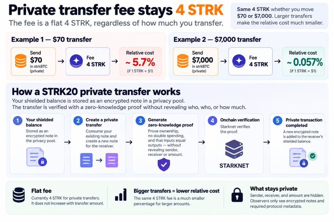 An infographic explaining STRK20 private transfer fees on Starknet, showing a flat 4 STRK fee regardless of transfer size, with examples comparing $70 and $7,000 transfers.