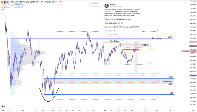 A TradingView chart of the Bitcoin/USDT perpetual contract on the 1-hour timeframe, displaying price action around the $64,255 level with annotations from analyst @fadeandfools (Popeye) marking key supply and liquidity zones, including "Eq. Highs," "VAH," and "Liq. Taken" near $66,000–$68,000. The post highlights price being rejected from supply and the need for a bearish market structure break (MSB) below $64K, promoting @breakoutprop as a trading platform.