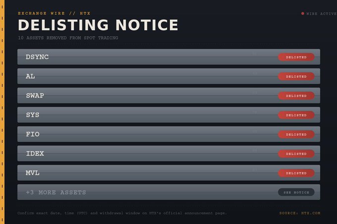 An HTX exchange wire delist notice showing 10 assets removed from spot trading, including DSYNC, AL, SWAP, SYS, FIO, IDEX, and MVL, all marked as delisted.