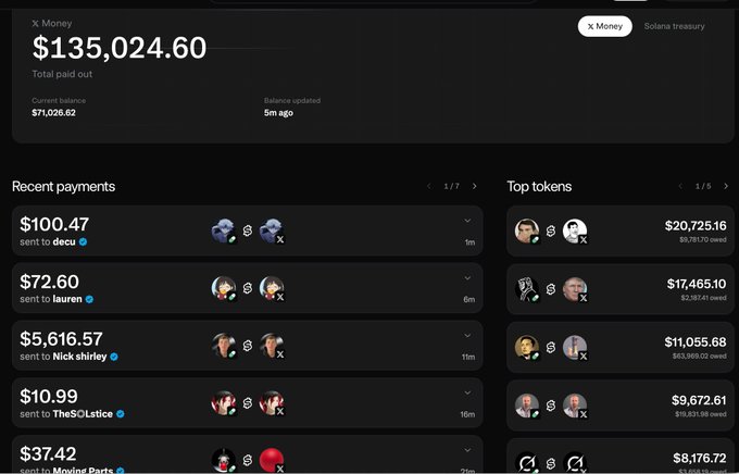 A screenshot of a crypto transaction dashboard showing 'X Money' with a total paid out of $135,024.60, listing recent payments to users like 'decu', 'lauren', 'Nick shirley', and 'TheSOLstice' alongside top token holders.
