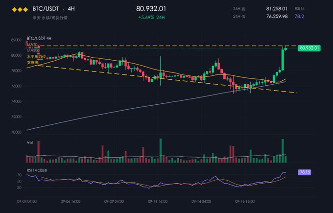 A financial chart showing BTC/USDT on a 4-hour interval, with a current price of 80,932.01 (+5.69% in 24 hours), featuring candlestick patterns, volume bars, and an RSI 14 indicator at 78.2.