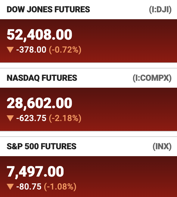 A financial dashboard shows U.S. stock futures sharply lower in pre-market trading, with the Dow Jones down 378 points (-0.72%) at 52,408.00, NASDAQ futures plunging 623.75 points (-2.18%) to 28,602.00, and the S&P 500 falling 80.75 points (-1.08%) to 7,497.00.