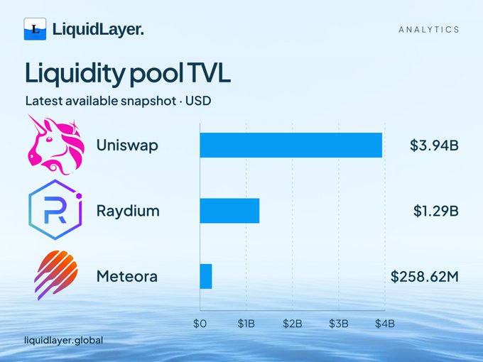 A bar chart from LiquidLayer Analytics titled 'Liquidity pool TVL' showing total value locked in USD for Uniswap ($3.94B), Raydium ($1.29B), and Meteora ($258.62M).
