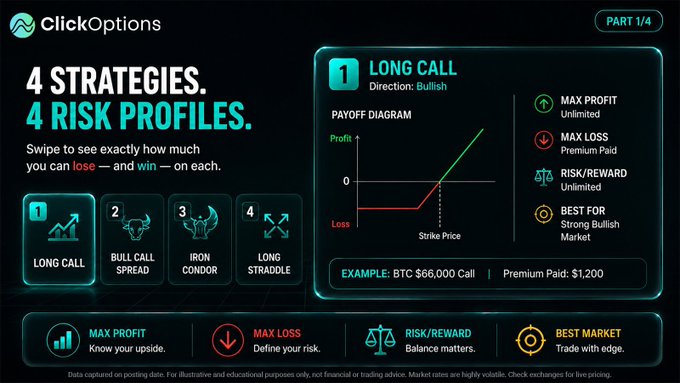 An educational graphic from ClickOptions showcasing "4 Strategies, 4 Risk Profiles" for options trading, with Part 1/4 highlighting a Long Call strategy (Bullish direction) using a BTC $66,000 call example with a $1,200 premium, showing payoff diagram and metrics like max profit, max loss, risk/reward, and best market conditions. The image supports the post's promotion of ClickOptions' AI trading tool by demonstrating its educational content on simplifying options trading strategies.