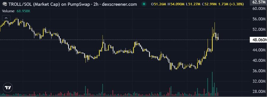 A candlestick chart for TROLL/SOL on dexscreener.com shows the market cap fluctuating, currently at 48.060M, up 3.38% over a 2-hour period.