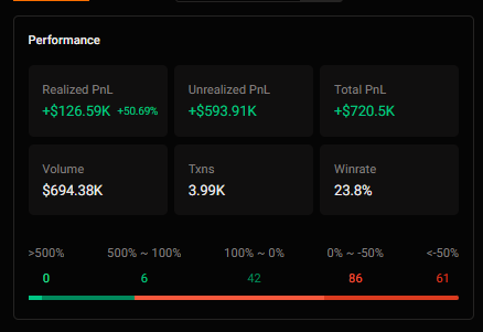 A trading performance dashboard displays impressive metrics including $720.5K Total PnL, $593.91K Unrealized PnL, $126.59K Realized PnL (+50.69%), $694.38K Volume across 3.99K transactions with a 23.8% winrate, likely showcasing the profitable $PONKE or $POND trade referenced in the post about a successful crypto position.