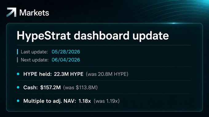The image shows a dashboard from Hypestrat, a company that specializes in hypnosis solutions for various industries like marketing and business management. The dashboard displays information about their clients, including details such as cash flow and investment gains or losses. The text on the dashboard indicates that the company has recently bought 1.5M shares of HYPE last week, while its cash has increased from $113.8M to $157.2M (with a gain of $43.4M). This suggests that Hypestrat's clients have been successful in investing and generating profits for them. The dashboard also shows multiple clients and the hypnosis solutions they have implemented, which demonstrates the company's versatility in catering to different needs.