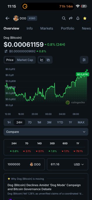 A CoinGecko mobile app screenshot shows Dog (Bitcoin) DOG trading at $0.00061159 with a 0.8% gain over 24 hours, with a news headline reading 'Dog (Bitcoin) Declines Amidst 'Dog Mode' Campaign and Bitcoin Governance Debate'.