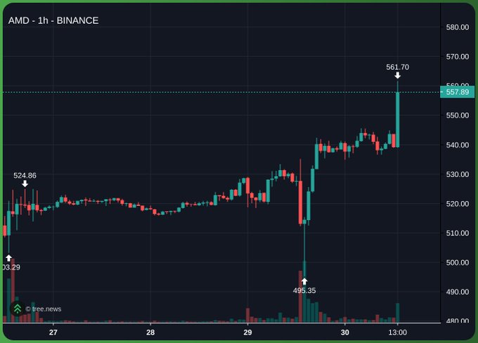 This is a 1-hour trading chart for AMD on Binance, showing a sharp recovery from a low of $495.35 to a high of $561.70, illustrating the "V-shaped recovery" mentioned in the post.
