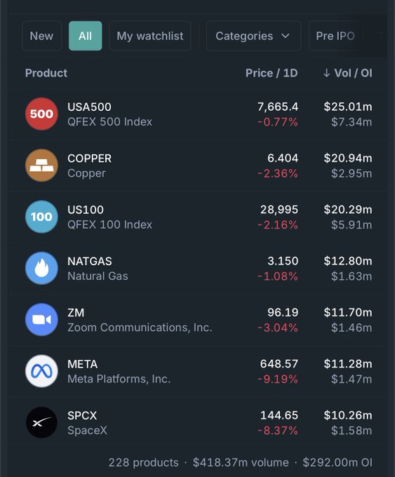 A dark trading-market list with tabs “New,” “All,” “My watchlist,” “Categories,” and “Pre IPO,” showing entries such as USA500, COPPER, US100, NATGAS, ZM, META, and SPCX with prices, changes, volume, and OI.