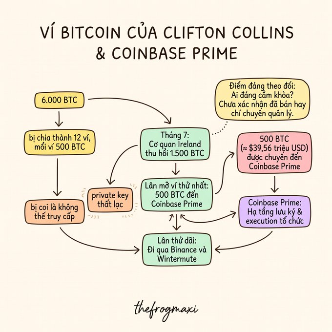 A Vietnamese-language flowchart titled 'VÍ BITCOIN CỦA CLIFTON COLLINS & COINBASE PRIME' illustrating how 6,000 BTC were split into 12 wallets of 500 BTC each, with 500 BTC worth ~$39.56M USD transferred to Coinbase Prime for custody, while Irish authorities recovered 1,500 BTC and investigators traced attempts to move funds via Binance and Wintermute.