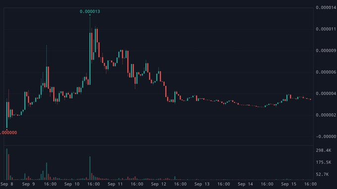 A candlestick price chart showing significant volatility with a peak around 0.000013 on September 10, followed by a downtrend, with volume bars at the bottom.