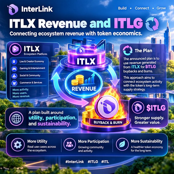 A vibrant promotional graphic for 'InterLink' illustrating the relationship between 'ITLX Revenue' and '$ITLG,' describing a plan to use revenue for buybacks and burns to create a sustainable token economy.