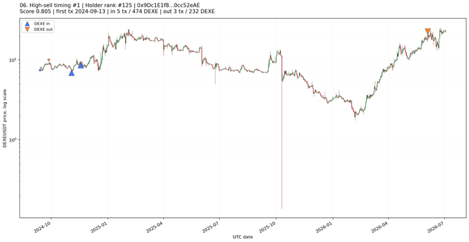 A candlestick chart titled '06. High-sell timing #1 | Holder rank #125 | 0x9Dc1E1f8...', showing 'DEUSD/OT' price on a log scale from October 2023 to July 2024, with 'DEX in' and 'DEX out' markers.