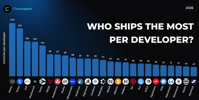 A bar chart titled 'WHO SHIPS THE MOST PER DEVELOPER?' from Chainspect (2026), ranking various cryptocurrency projects by commits per developer, led by Aleo (240), Tezos (210), ICP (150), and MultiversX (149).