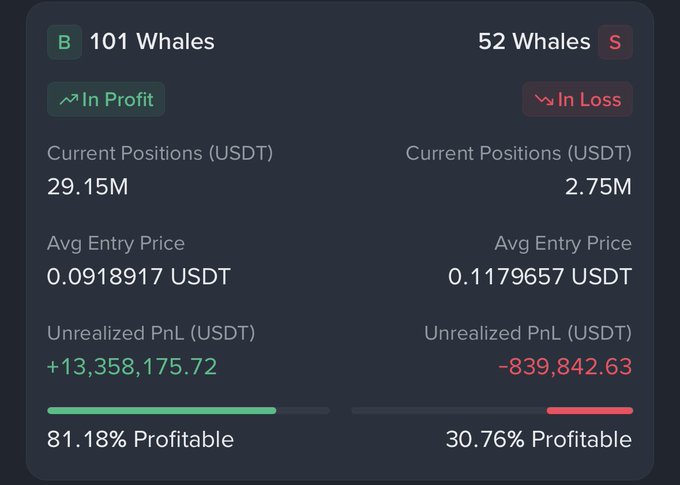 The image displays whale positioning data for $TUT, showing 101 whales in long positions with $29.15M in current positions at an average entry price of 0.0918917 USDT, yielding +13,358,175.72 in unrealized PnL with 81.18% profitability, compared to 52 whales in short positions holding $2.75M at an average entry of 0.1179657 USDT, with -839,842.63 unrealized PnL and only 30.76% profitability. This visualization supports the post's claim that whales are heavily long $TUT with significantly more profitable long positions than shorts.