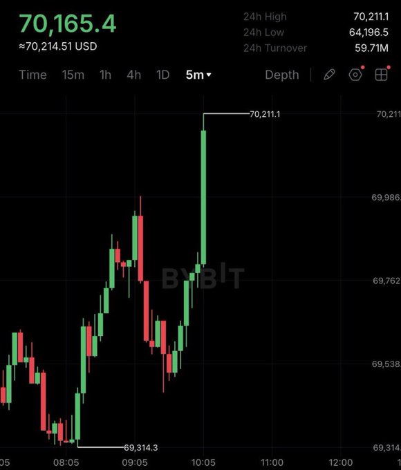 A dark trading chart on ByBit shows a sudden sharp upward spike in Bitcoin's price from 69,314.3 to 70,211.1, with the current price at 70,165.4 USD.