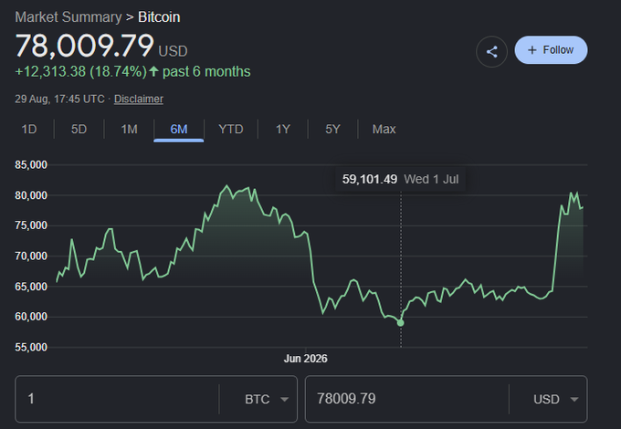 A Bitcoin (BTC) price chart shows the cryptocurrency climbing from approximately $59,101 on July 1 to $78,009.79 USD, marking an 18.74% increase (+$12,313.38) over the past 6 months. The visualization supports the post's observation that Bitcoin remained range-bound between $60K-$65K for several months before recently surging toward $80K.