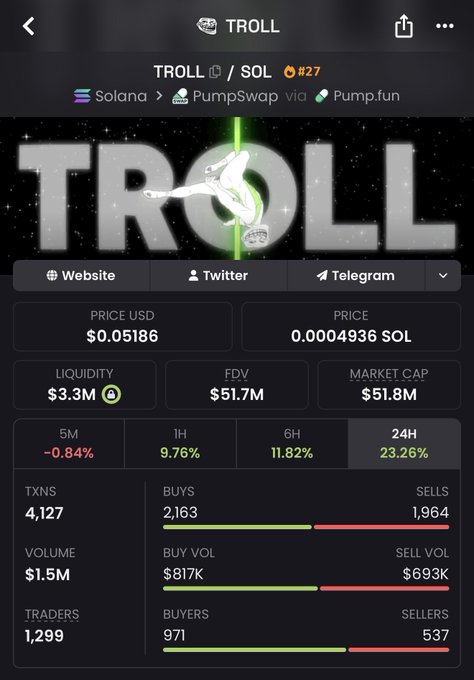 The image shows a cryptocurrency tracking page for the token "TROLL" on the Solana network, displaying a price of $0.05186 (0.0004936 SOL), a market cap of $51.8M, and a 24H gain of 23.26%. It relates to the post by highlighting $TROLL's strong recent momentum and significant market cap, suggesting it's positioning itself as an OG meme coin in a similar cycle to past doge/pepe-style runs.